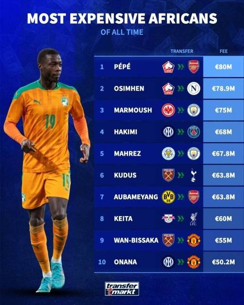德转统计历史非洲转会费最贵球员：佩佩加盟阿森纳8000万欧居首