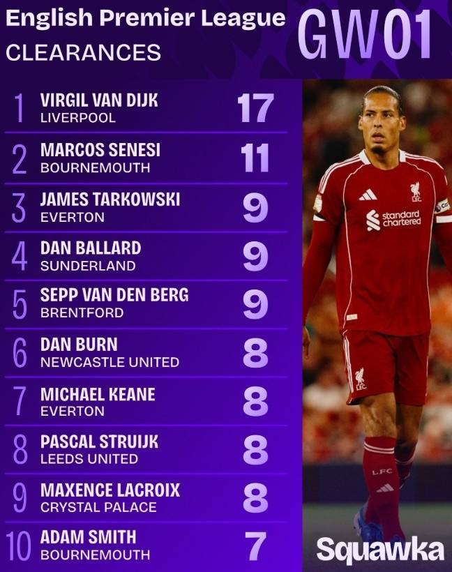 英超首轮解围数TOP10：范迪克17次居首，伯恩茅斯后卫塞内西次之