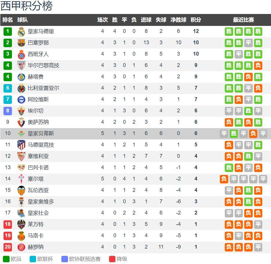贝蒂斯vs皇家社会前瞻：安东尼渐入佳境 贝蒂斯主场无惧皇社